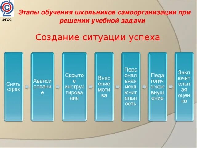 Этапы процесса самоорганизации. Этапы обучения в начальной школе. Этапы ситуации успеха. Этапы формирования ситуации успеха.