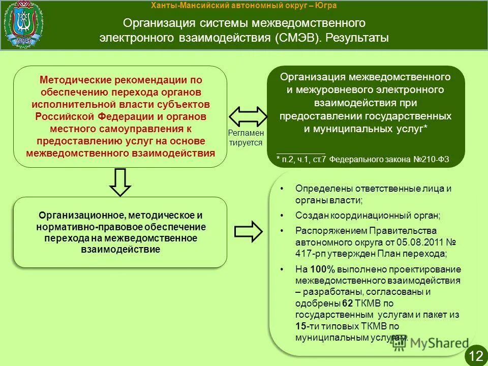 Организация межведомственного взаимодействия государственных органов. Единая система межведомственного электронного взаимодействия. Единая система межведомственного электронного взаимодействия схема. Организация межведомственного взаимодействия государственных органов. Структура смэв.