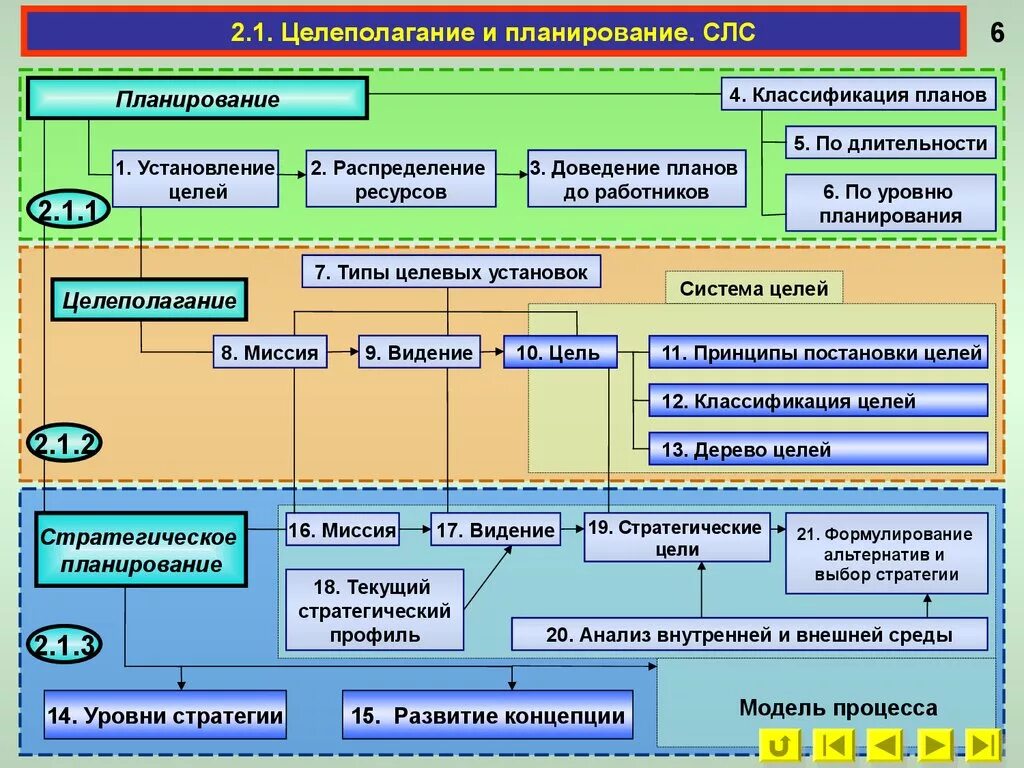 Ценности постановки целей. Целеполагание и планирование. Постановка целей и планирование. Этапы планирования постановка цели. Этапы целеполагания и планирования.