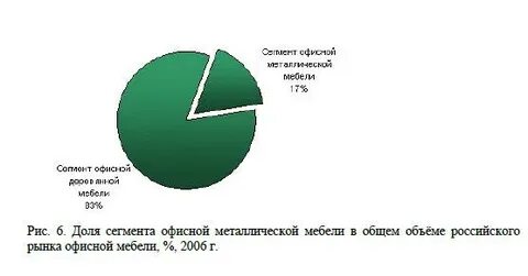 Рынок офисной мебели 2023