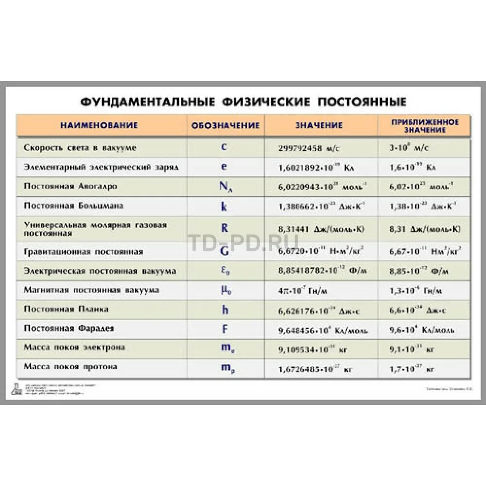 Физические постоянные. K В физике. R В физике. Фундаментальные физические постоянные таблица. R в физике маленькая