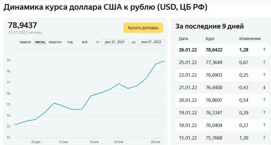Изменения цен в течение месяца. Курс доллара. изменение курса валют. динамика курса доллара 2025. график изменения доллара за месяц.