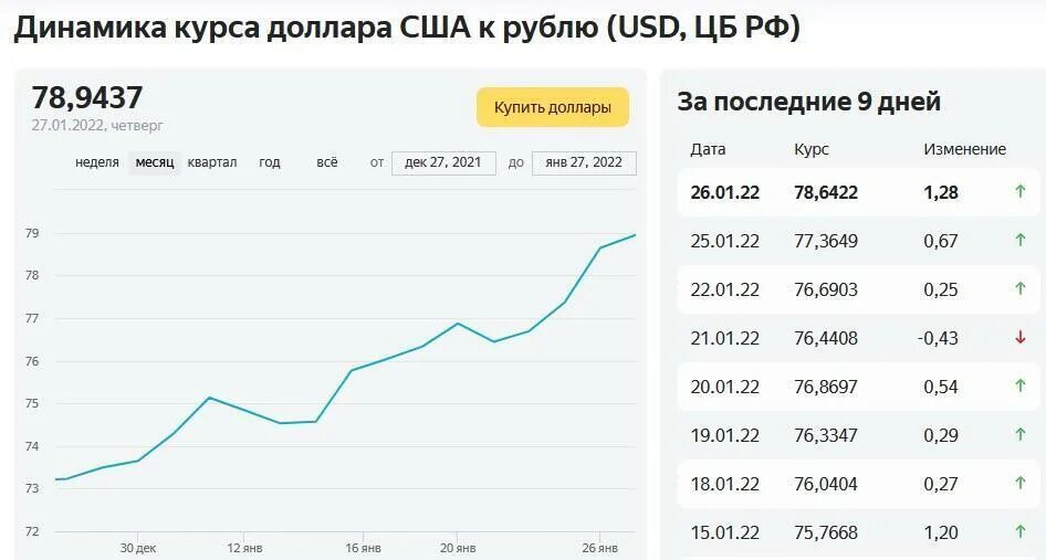 Сейчас рубил. Курс доллара. Динамика курса доллара 2022. Изменение курса валют. График изменения доллара за месяц.