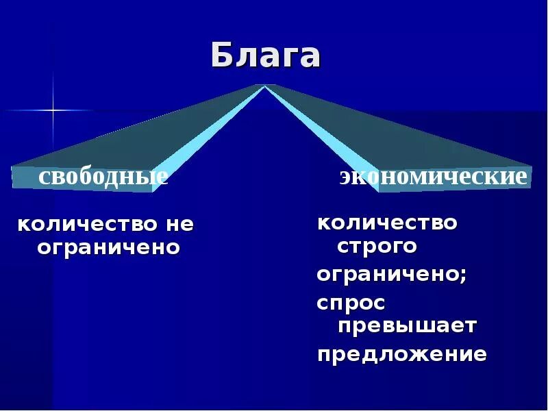 Блага свободные и экономические примеры таблица