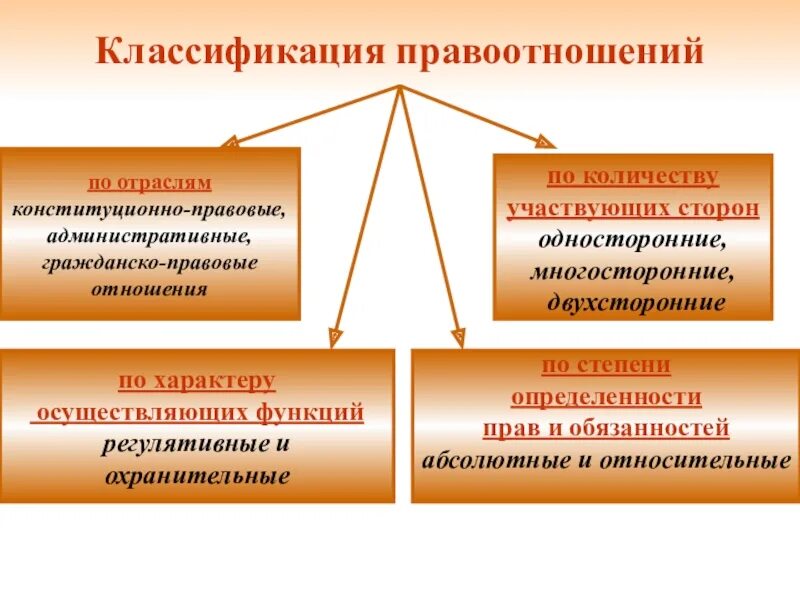 Конструкция отношений. Классификация гр правоотношений. Классификацияправоотнношения. Критерии классификации правоотношений. Классификация. Нрадданских право.