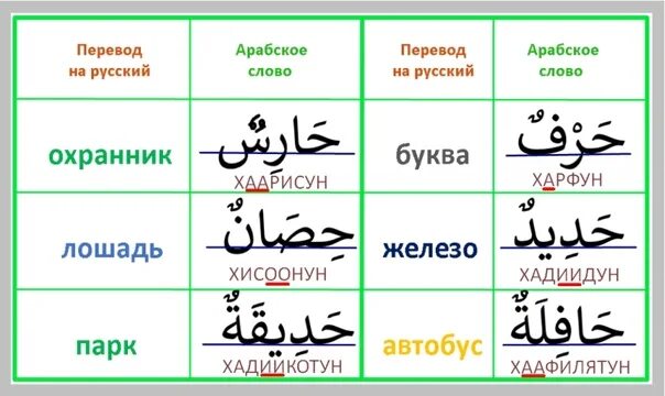 Арабский текст для начинающих. Арабские слова с переводом на русский. Арабские слоги. Слова на Карибском языке.