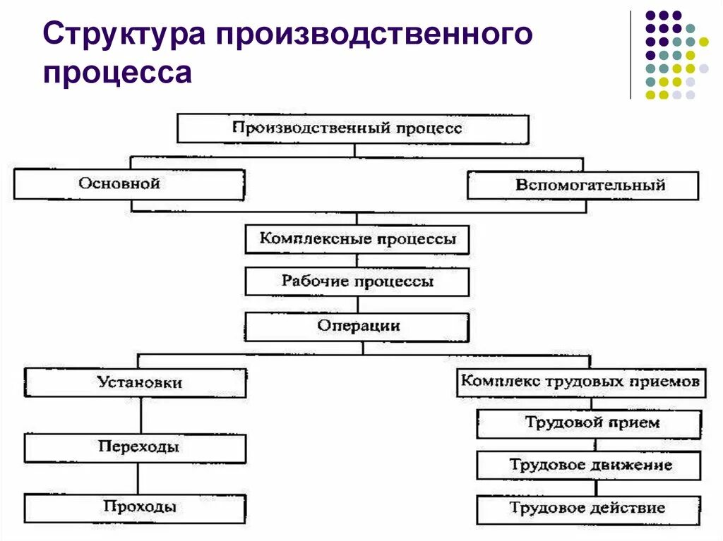 Виды производственных и технологических процессов. Схема организации производственного процесса. Структура и составляющие производственного процесса. Структура основного производственного процесса. Структурная схема производственного процесса.