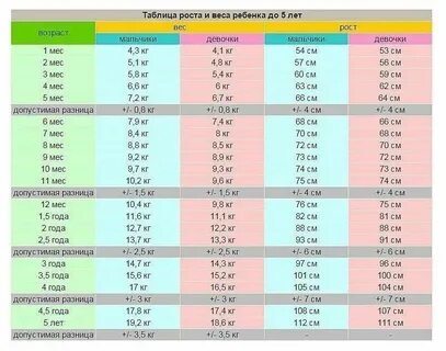 Вес ребенка в 2 9 месяцев