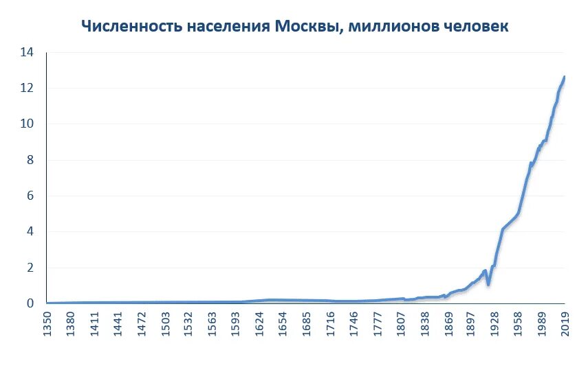 Численность г москва 2022. Рост населения Москвы. Рост населения Москвы по годам. Диаграмма численности населения Москвы по годам. Рост численности населения Москвы по годам.