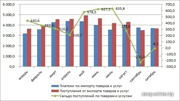 Валютная выручка экспортеров. График экспортной выручки России. Процент валютной выручки по годам. Динамика валютной выручки России. Валютная выручка по месяцам.