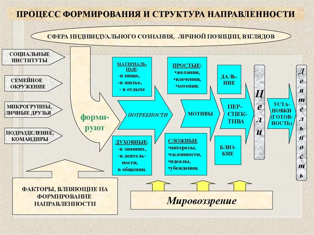 Процесс социального становления личности. Схема структура направленности. Направленность личности структура направленности. Формирование направленности личности. Процесс формирования направленности личности.