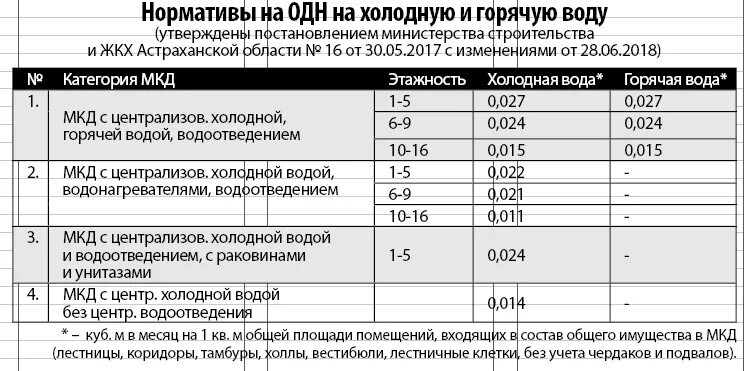 Норматив одн воды