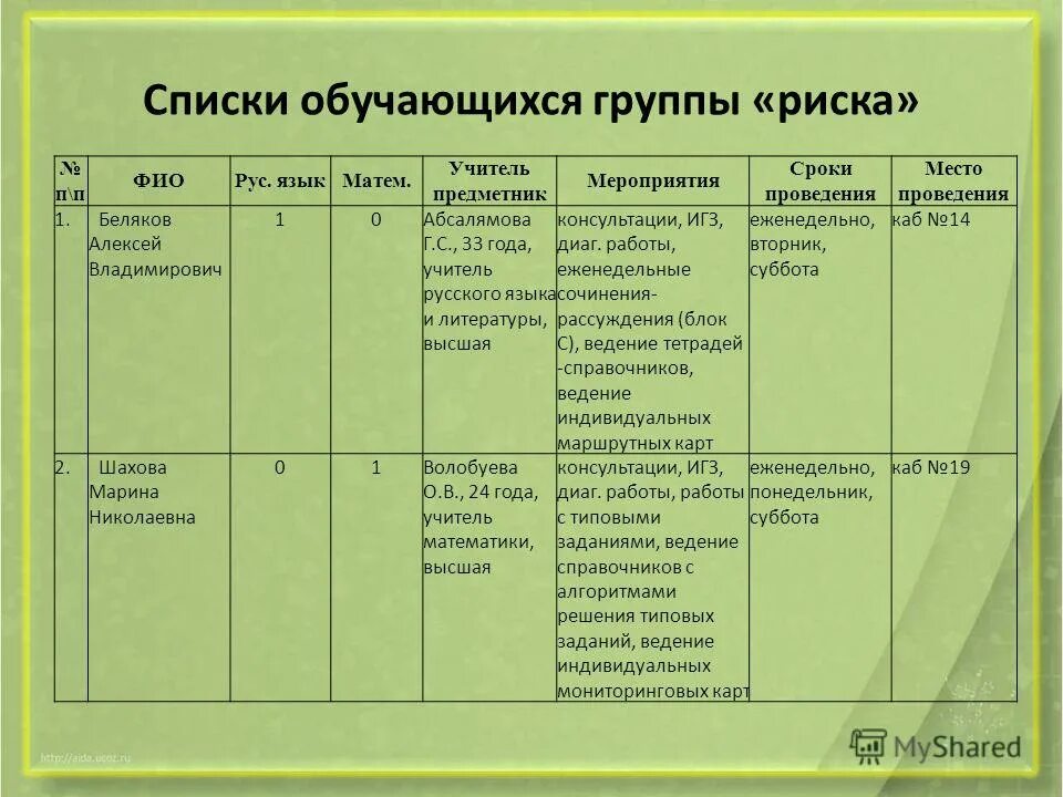 Учащимися группы номер 1. Список детей группы риска. Поэлементный анализ контрольной по математике. Сроки проведения мероприятия ВСОК В школах. Реестр обучающихся это.