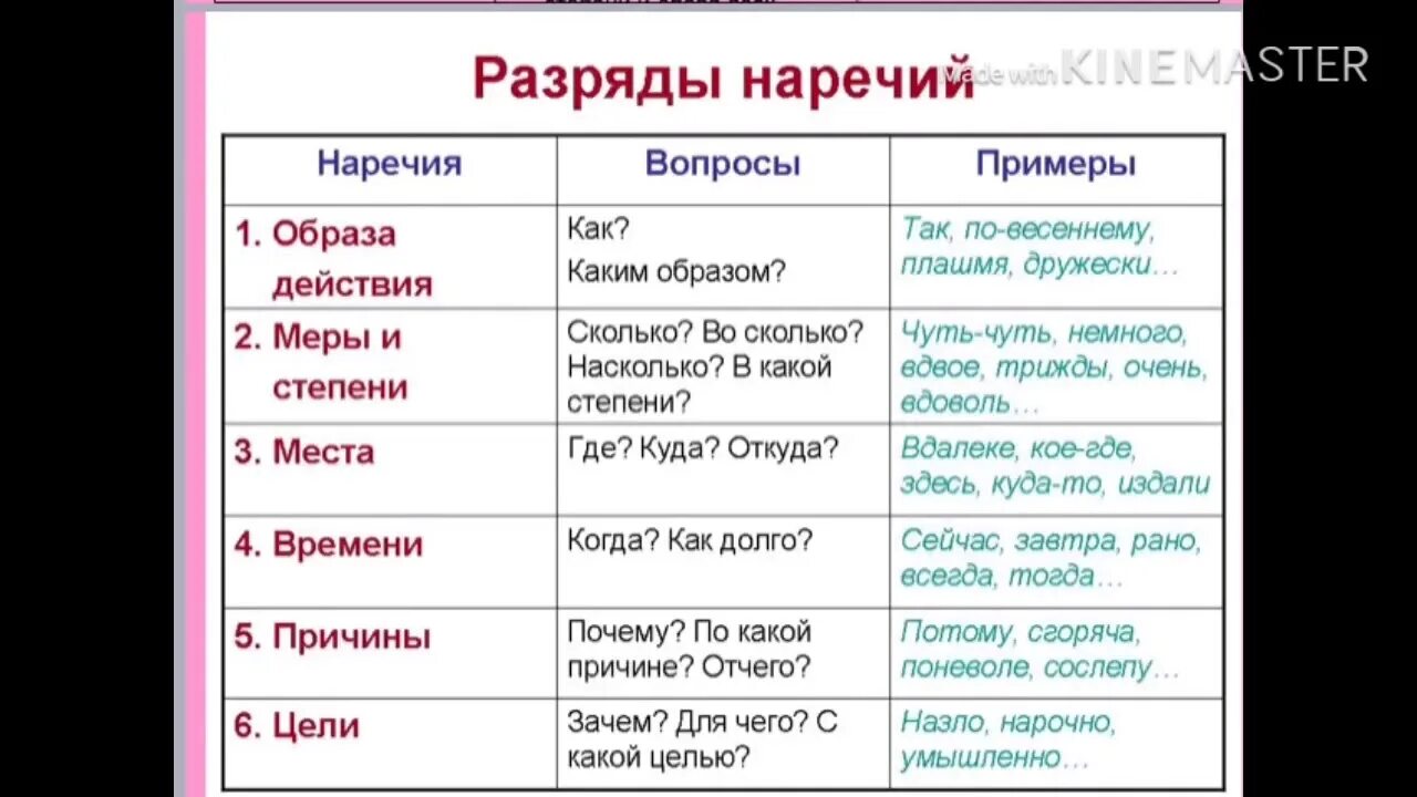 Вдвое какое наречие. Разряды наречий 7 класс таблица. Наречия в русском языке таблица. Что такое наречие 7 класс русский язык. НАРЕИЯ русском языке таблица.