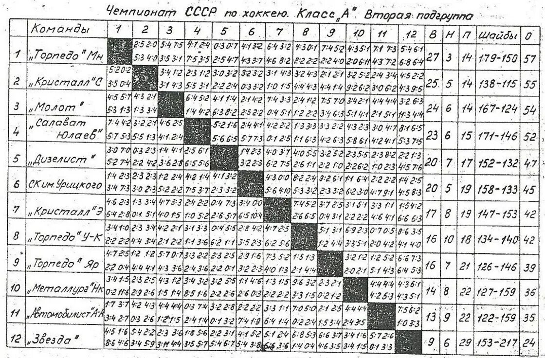 Футбольная таблица шахматка. Футбольная таблица таблица СССР. Турнирная таблица чемпионата СССР по хоккею 1988 года. Таблица соревнований по футболу. Результаты матчей 2 лига россии