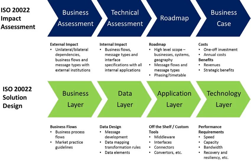 Swift analysis. Swift iso 20022. iso бизнес процесс. iso 20022 стандарт. токены iso 20022.