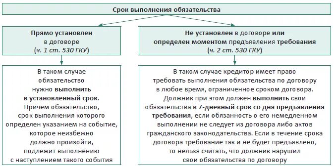 Срок исполнения обязательства. Срок исполнения обязательств в договоре. Срок исполнения обязательства схема. Срок выполнения обязательства что это. Выполнение договорных обязательства