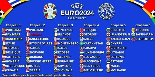 Euro 2024. Евро 2024 таблица. Отбор на евро 2024 жеребьевка. Евро 2024 корзины.