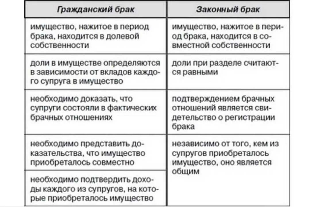 Супруг и жена в чем разница. Правовые последствия незарегистрированного брака. Различия гражданского брака и юридического. Различие гражданского и фактического брака. Различия гражданского брака от сожительства.