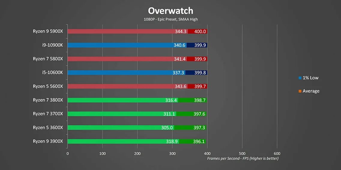 Тест ryzen 5600. Ryzen 7 5800x характеристики. Температура Ryzen 5600x. Ryzen 57 5600x. Ryzen 9 10900k.