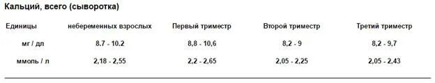 Кальций ионизированный у ребенка. Норма кальция в крови при беременности 3 триместр. Норма кальция в крови. Кальций общий норма у женщин. Норма общего кальция в крови у женщин.