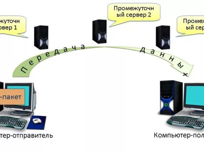 Абонент отправитель. Интернет передача данных. Передача информации в интернете. Передача данных через сеть. Передача информации в компьютере.