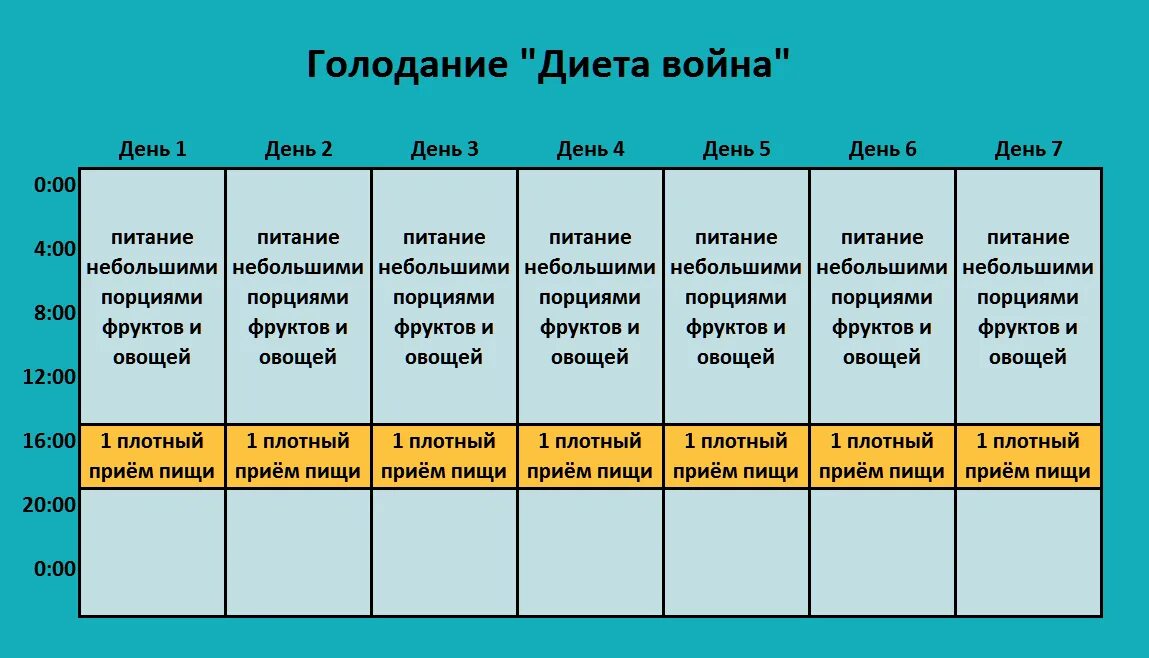 1 2 недели в зависимости