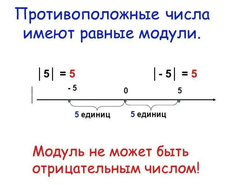 Модуль числа проходила. Модуль числа картинки. чему равен модуль числа. модуль числа -9. модуль числа -15.
