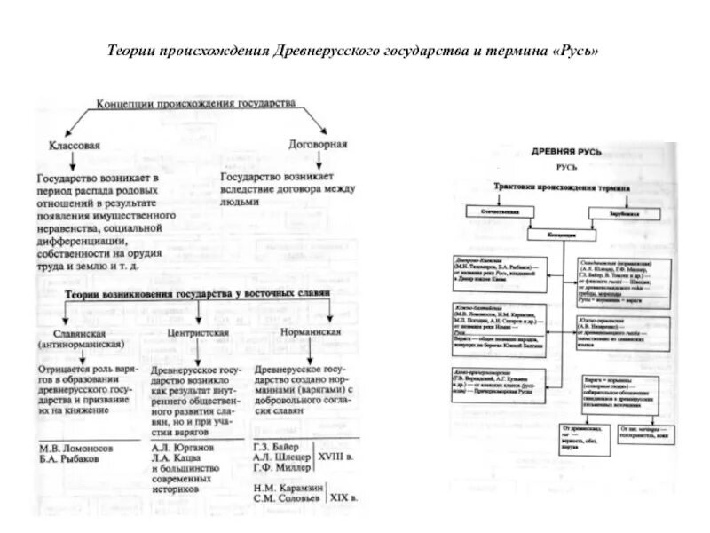 Теории российской государственности. Теории образования государства Русь. Теории происхождения древнерусского государства схема. Теории появления древнерусского государства. Теория происхождения государства древней Руси.