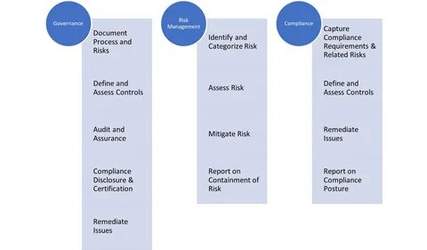 Governance, Risk, and Compliance Framework GRC Framework.