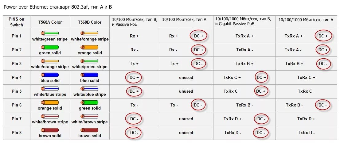 Распиновка rj45 POE питание. POE rj45 кабель. Распиновка rj45 для POE камер видеонаблюдения. POE 802.3af распиновка. Пассивное пое