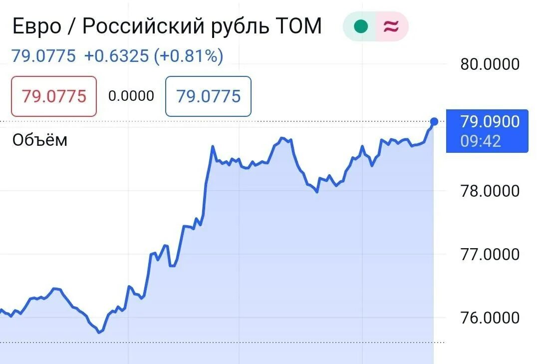 Курс евро февраль 2022