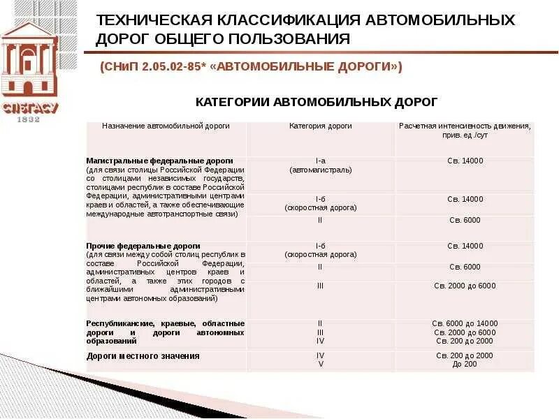 Категория дорог города. 4 Техническая категория автомобильной дороги параметры. Технические характеристики автомобильной дороги 2 категории. Параметры 3 категории автомобильной дороги. Основные технические параметры автомобильной дороги 4 категории.