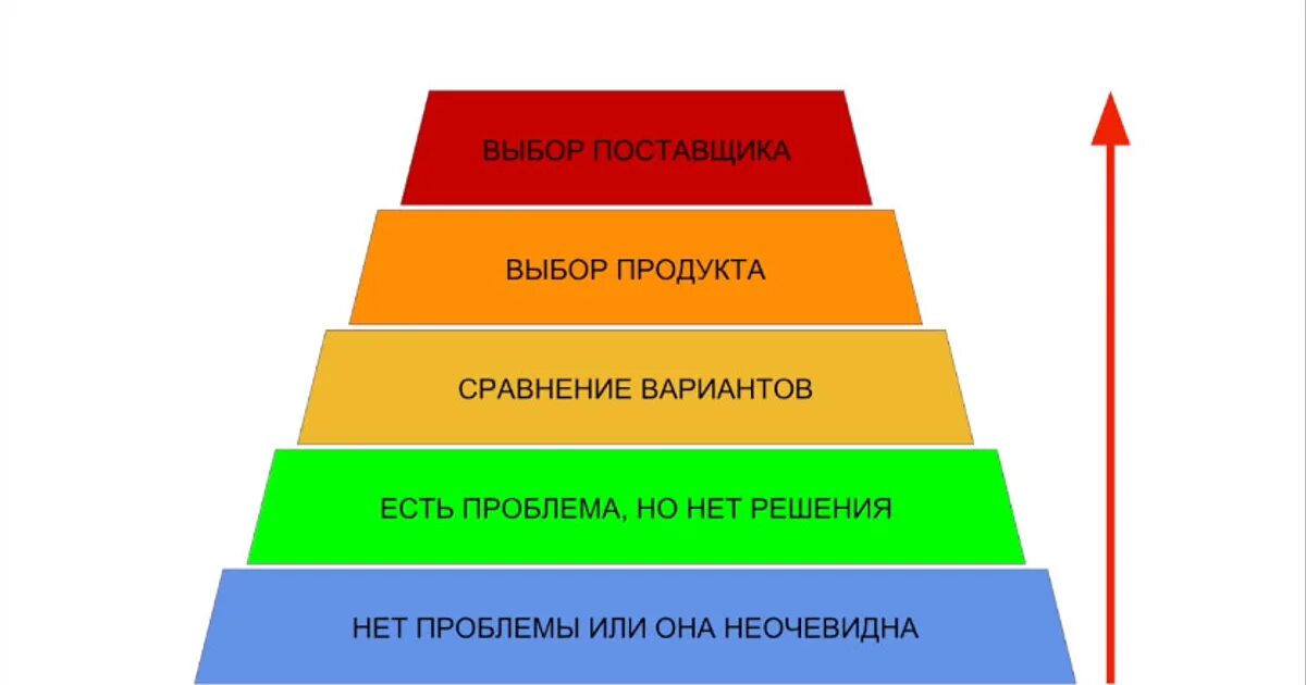 Уровень демы. Лестница узнавания Бена ханта. Лестница осведомленности узнавания Бена ханта. Лестница теплоты Бена ханта в маркетинге. Лестница Бена ханта 5 ступеней.