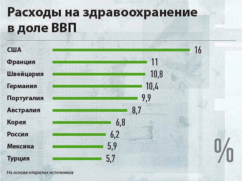 Медицина сколько процентов