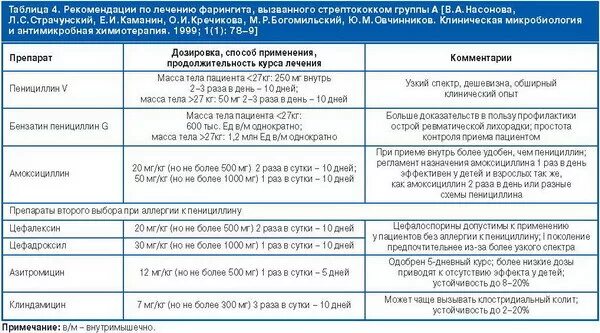 Какие антибиотики при фарингите у взрослых. Фарингит лечение у взрослых лекарства антибиотики. антибиотик при фарингите у взрослых 3 таблетки. фарингит антибиотики для лечения у взрослых. антибиотики при фарингите у детей.