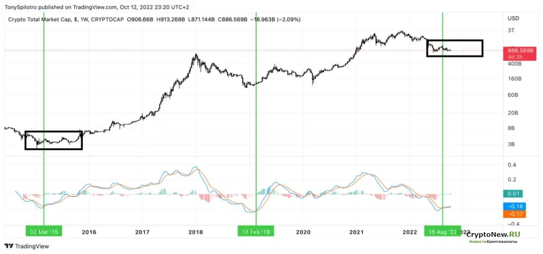 Медвежий рынок криптовалют. Башкортостан на валюте рублей. График биткоина. Доллар евро рубль. Американский доллар.