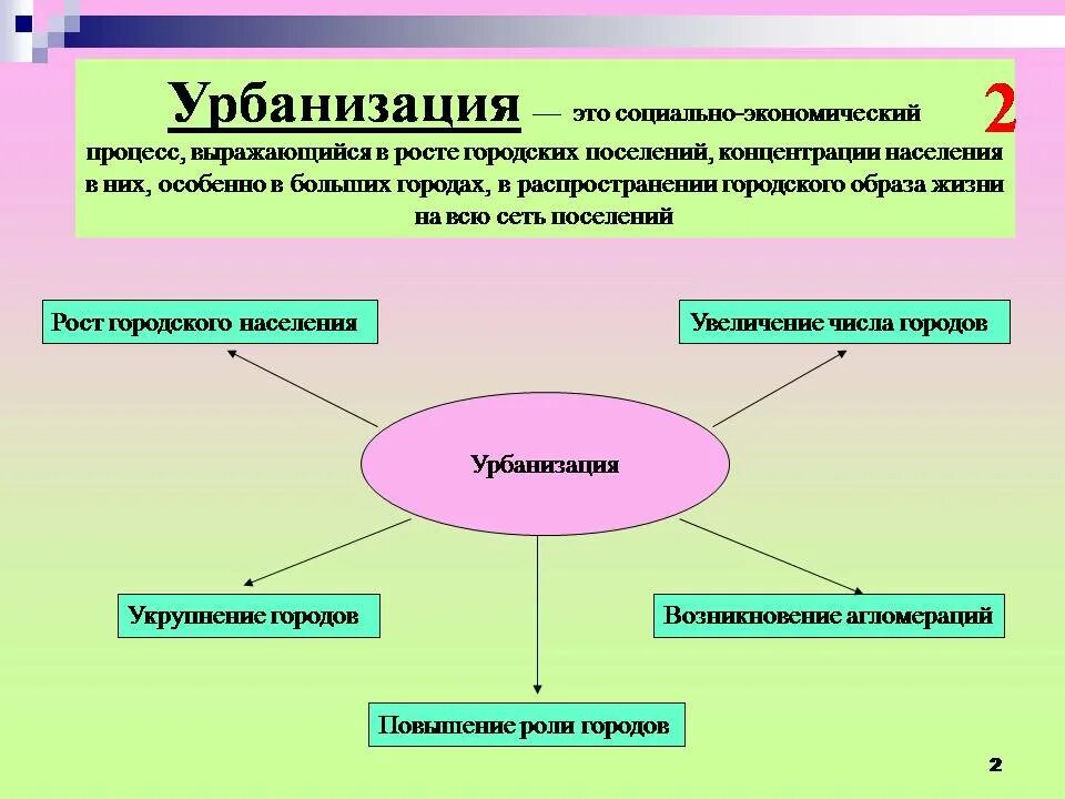 Влияние общественной жизни на экономическую. Урбанизация понятие. Социально-экономические проблемы урбанизации. Факторы урбанизации. Проблема урбанизации населения.