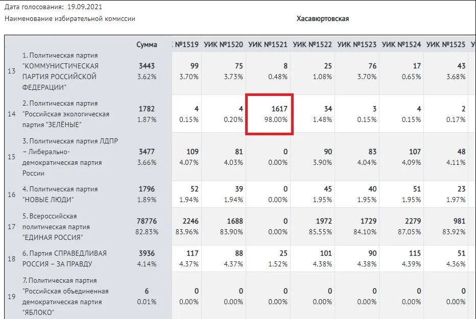 Партия голос россия. Уик 1521. Результаты выборов в Дагестане.