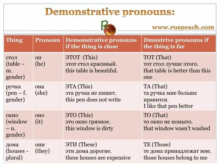 Указательные местоимения. Указательные местоимения в русском языке. Указательные местоимения в английском языке таблица. Местоимения в demonstrative pronouns.