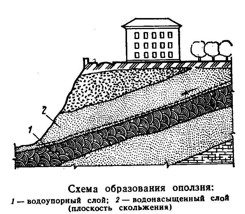 Оползень схема. Обвальные землетрясения схема. Схема строения оползня. Формирование оползня. Образование обвалов