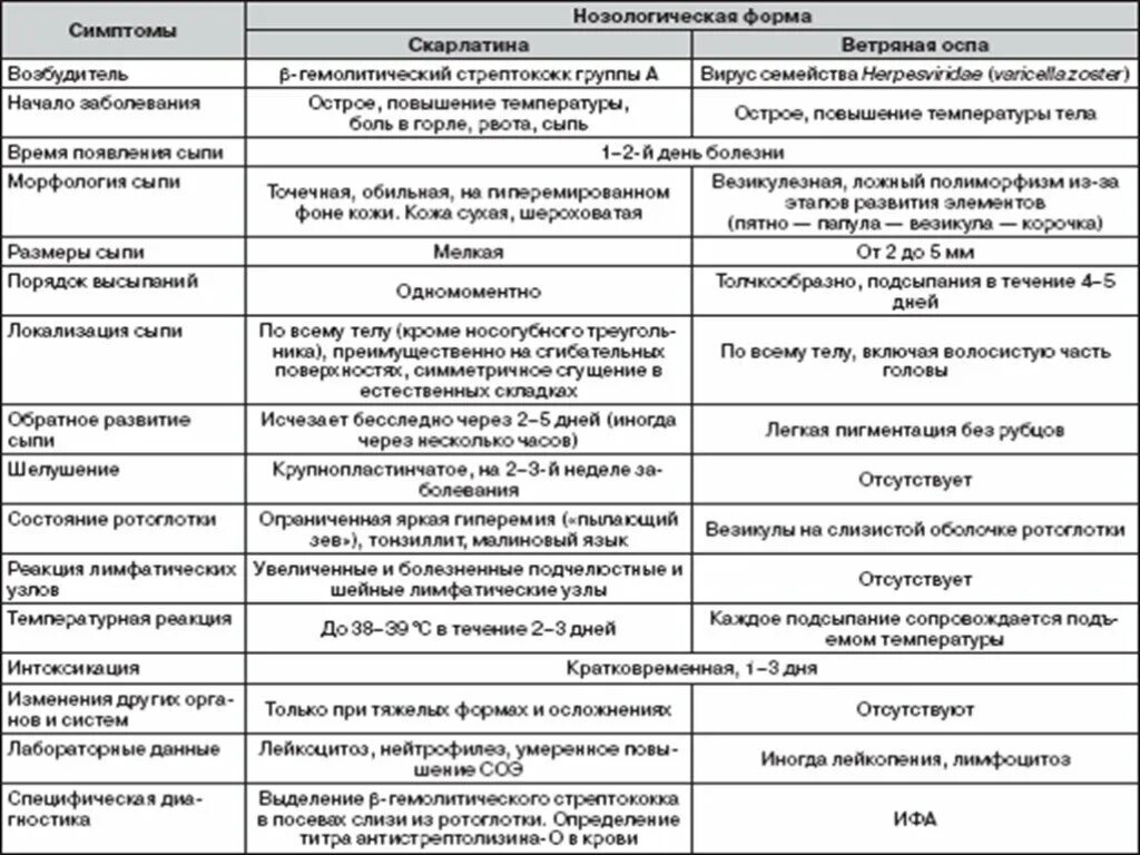 Сыпь отличия. Таблица дифференциальная диагностика заболеваний с экзантемами. Таблица дифференциальный диагноз синдром экзантемы. Дифференциальная диагностика синдрома экзантемы инфекции. Дифференциальная диагностика инфекционных экзантем таблица.