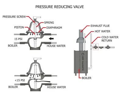 Pressure valve