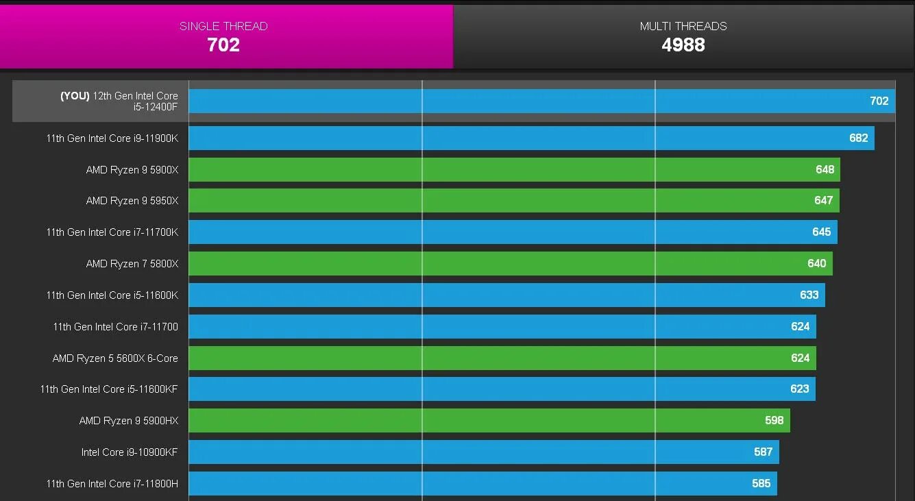 I5 12400f потянет