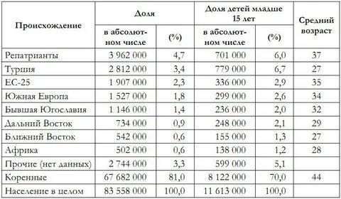 Чем характеризуется этнический состав населения фрг