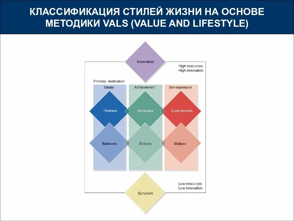 Методика жизненного стиля. Классификация стилей жизни. методика vals. классификация по стилю жизни. vals 2 маркетинг.