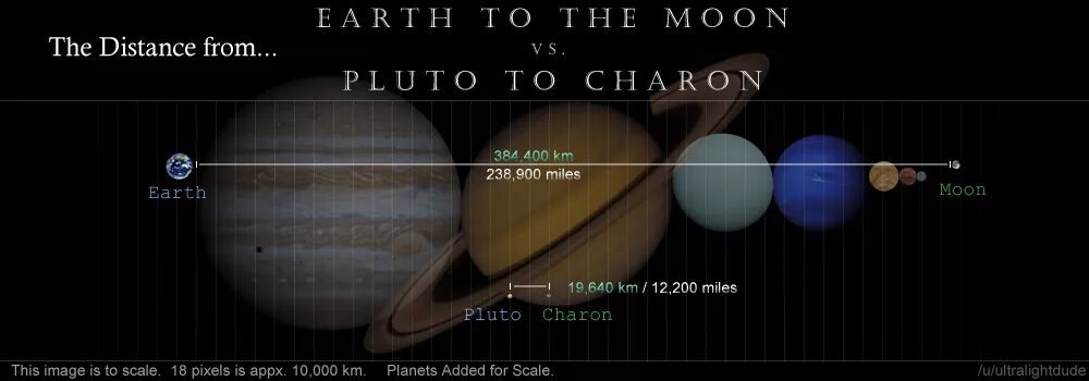 Between the moons. Distance from Earth to the Moon. Moon and Earth to Scale. Плутон удаленность от земли картинки. Луна и земля сравнение.