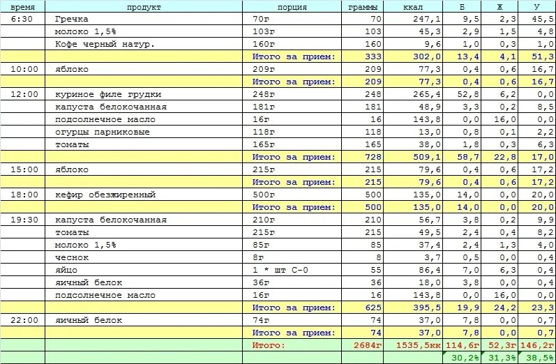 Сколько нужно грамм белка для роста мышц. 150 грамм белка это сколько еды. рацион на 120 грамм белка. 150 грамм белка в день. питание на 130 грамм белка в день.
