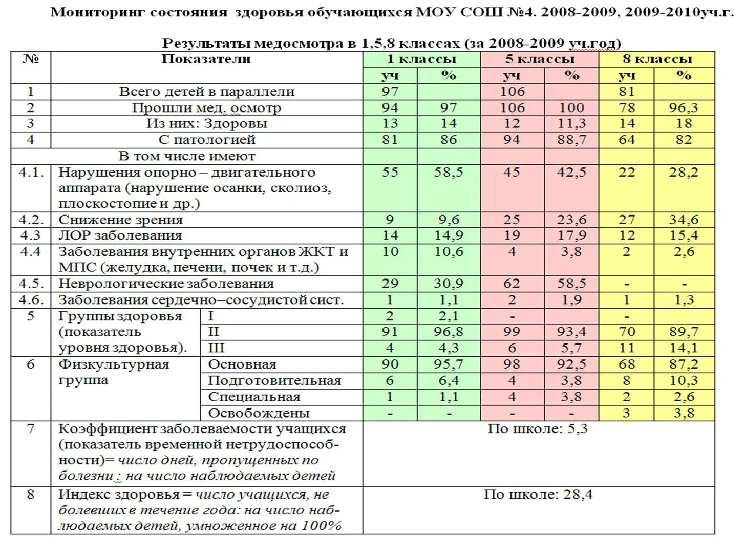 Нормативы 7 1. Таблица мониторинга. Мониторинг здоровья. Рабочий учебный план. Учебный план детского сада в таблице.