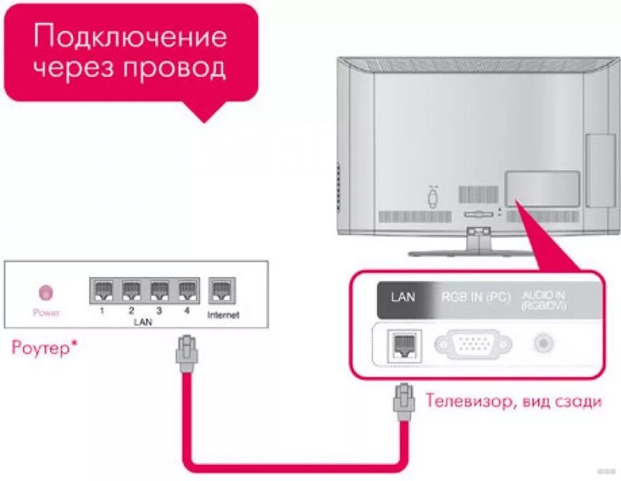 Как соединить телевизором с wifi. Как подключить смарт телевизор к роутеру. Как подключить телевизор к роутеру через кабель lan. Подключить телевизор LG К WIFI роутеру. Схема подключения кабельного ТВ от роутера к телевизору.